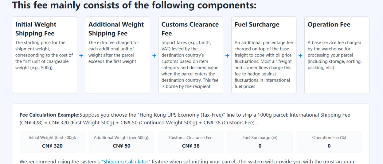Five components of the international shipping fee and a worked example splitting a parcel charge into first weight, continued weight and customs